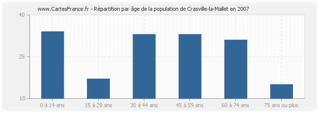 Répartition par âge de la population de Crasville-la-Mallet en 2007