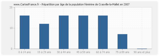 Répartition par âge de la population féminine de Crasville-la-Mallet en 2007