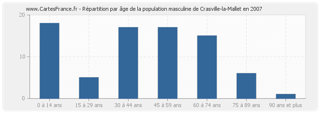 Répartition par âge de la population masculine de Crasville-la-Mallet en 2007