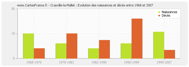 Crasville-la-Mallet : Evolution des naissances et décès entre 1968 et 2007