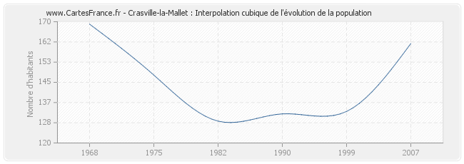 Crasville-la-Mallet : Interpolation cubique de l'évolution de la population