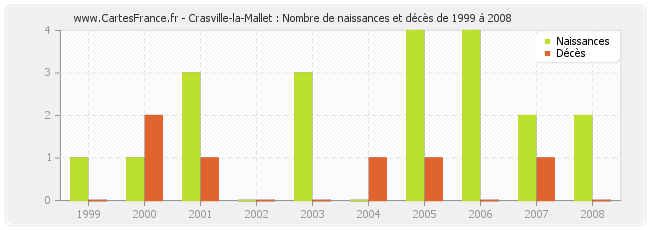 Crasville-la-Mallet : Nombre de naissances et décès de 1999 à 2008