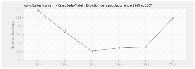 Population Crasville-la-Mallet