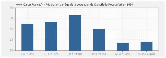 Répartition par âge de la population de Crasville-la-Rocquefort en 1999