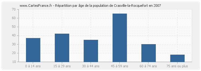 Répartition par âge de la population de Crasville-la-Rocquefort en 2007