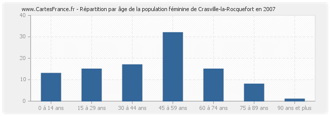 Répartition par âge de la population féminine de Crasville-la-Rocquefort en 2007