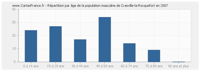 Répartition par âge de la population masculine de Crasville-la-Rocquefort en 2007