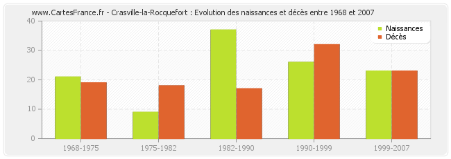 Crasville-la-Rocquefort : Evolution des naissances et décès entre 1968 et 2007