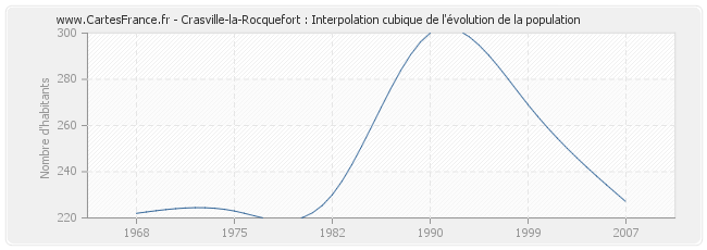 Crasville-la-Rocquefort : Interpolation cubique de l'évolution de la population