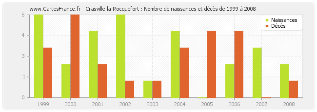 Crasville-la-Rocquefort : Nombre de naissances et décès de 1999 à 2008