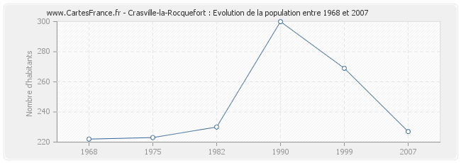 Population Crasville-la-Rocquefort