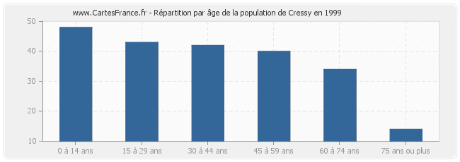 Répartition par âge de la population de Cressy en 1999