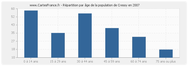Répartition par âge de la population de Cressy en 2007