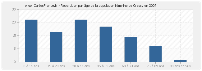 Répartition par âge de la population féminine de Cressy en 2007