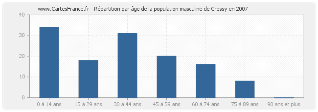 Répartition par âge de la population masculine de Cressy en 2007