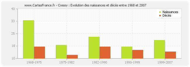 Cressy : Evolution des naissances et décès entre 1968 et 2007