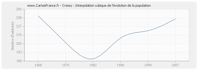 Cressy : Interpolation cubique de l'évolution de la population