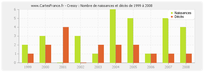 Cressy : Nombre de naissances et décès de 1999 à 2008