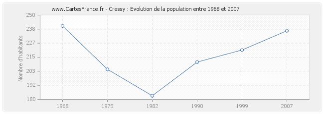 Population Cressy