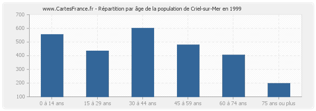 Répartition par âge de la population de Criel-sur-Mer en 1999