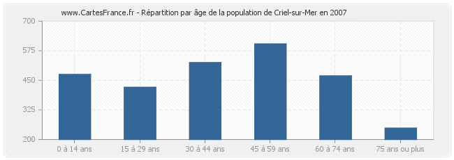 Répartition par âge de la population de Criel-sur-Mer en 2007
