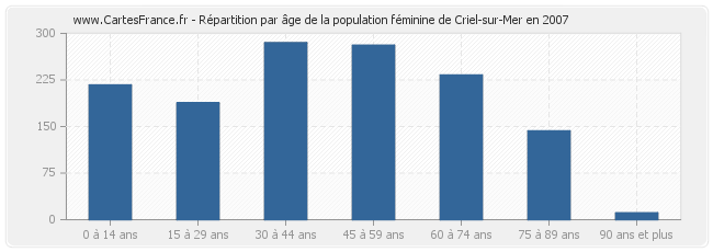 Répartition par âge de la population féminine de Criel-sur-Mer en 2007