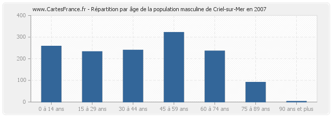 Répartition par âge de la population masculine de Criel-sur-Mer en 2007