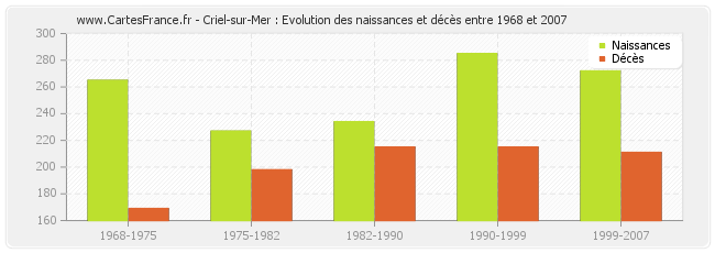 Criel-sur-Mer : Evolution des naissances et décès entre 1968 et 2007