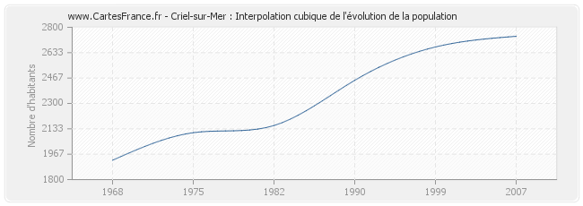 Criel-sur-Mer : Interpolation cubique de l'évolution de la population