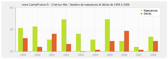 Criel-sur-Mer : Nombre de naissances et décès de 1999 à 2008
