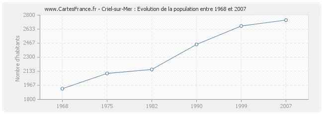 Population Criel-sur-Mer