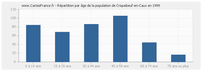 Répartition par âge de la population de Criquebeuf-en-Caux en 1999