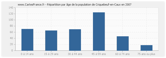 Répartition par âge de la population de Criquebeuf-en-Caux en 2007