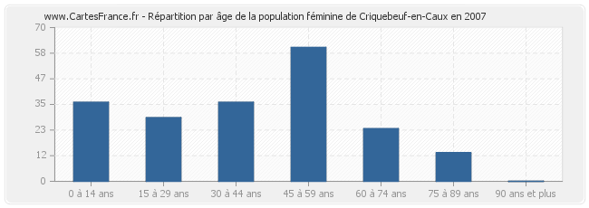Répartition par âge de la population féminine de Criquebeuf-en-Caux en 2007