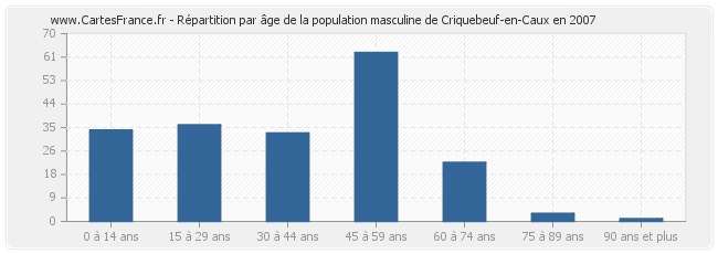 Répartition par âge de la population masculine de Criquebeuf-en-Caux en 2007