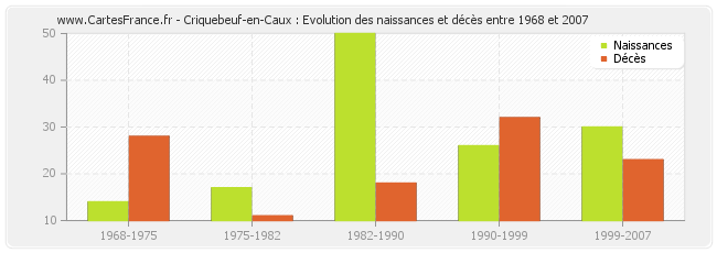 Criquebeuf-en-Caux : Evolution des naissances et décès entre 1968 et 2007