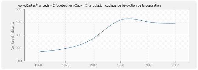 Criquebeuf-en-Caux : Interpolation cubique de l'évolution de la population