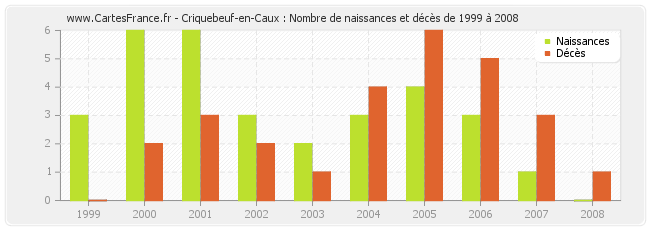 Criquebeuf-en-Caux : Nombre de naissances et décès de 1999 à 2008