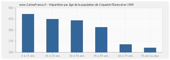 Répartition par âge de la population de Criquetot-l'Esneval en 1999