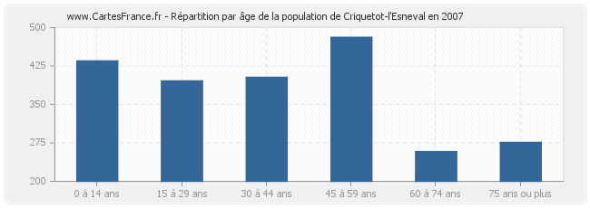 Répartition par âge de la population de Criquetot-l'Esneval en 2007