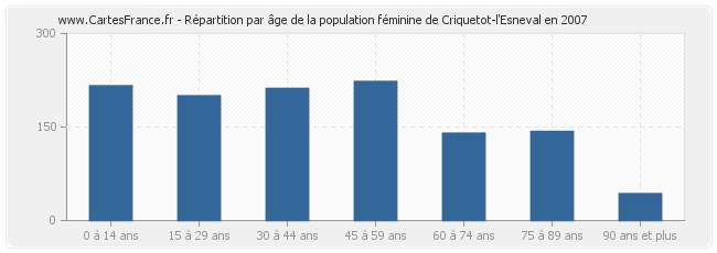 Répartition par âge de la population féminine de Criquetot-l'Esneval en 2007