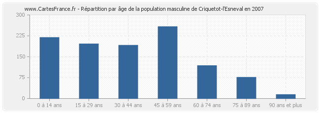 Répartition par âge de la population masculine de Criquetot-l'Esneval en 2007