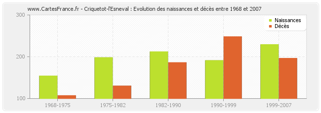 Criquetot-l'Esneval : Evolution des naissances et décès entre 1968 et 2007