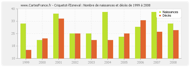 Criquetot-l'Esneval : Nombre de naissances et décès de 1999 à 2008