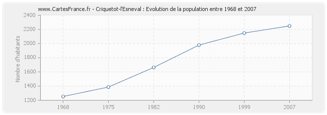 Population Criquetot-l'Esneval