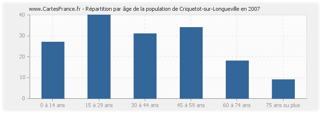Répartition par âge de la population de Criquetot-sur-Longueville en 2007