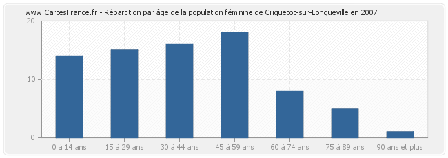Répartition par âge de la population féminine de Criquetot-sur-Longueville en 2007
