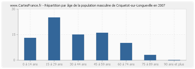 Répartition par âge de la population masculine de Criquetot-sur-Longueville en 2007