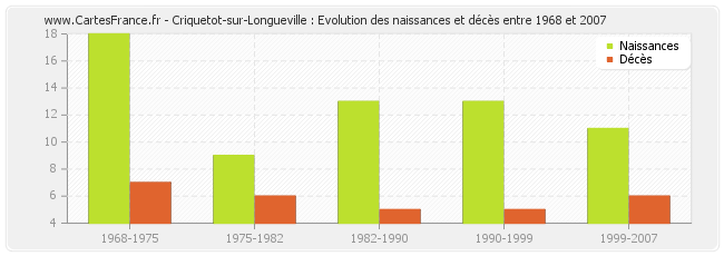 Criquetot-sur-Longueville : Evolution des naissances et décès entre 1968 et 2007