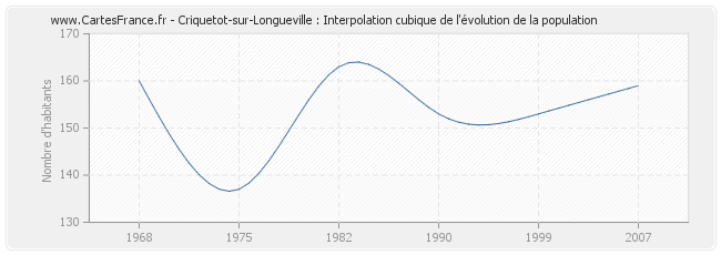 Criquetot-sur-Longueville : Interpolation cubique de l'évolution de la population